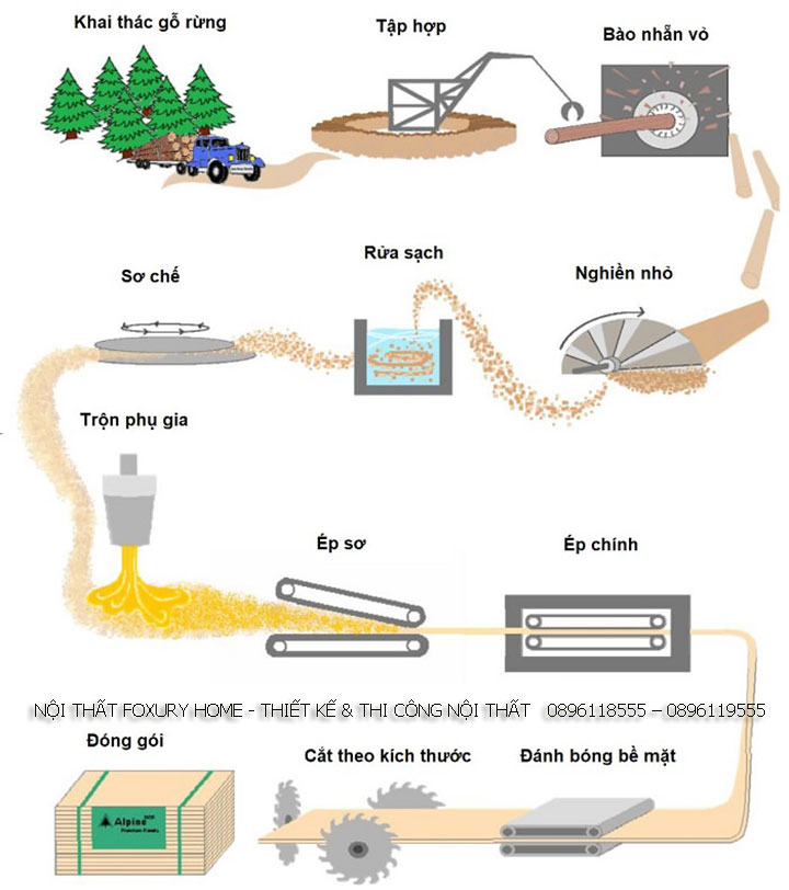 Quy trình sản xuất tấm MDF phủ melamine