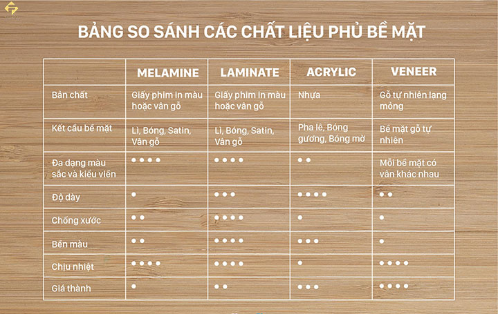chất liệu bề mặt phủ cốt gỗ công nghiệp