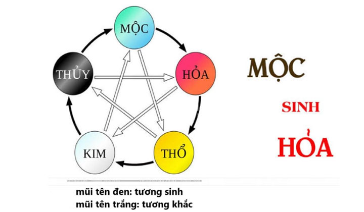 Hướng phong thủy mệnh Hỏa